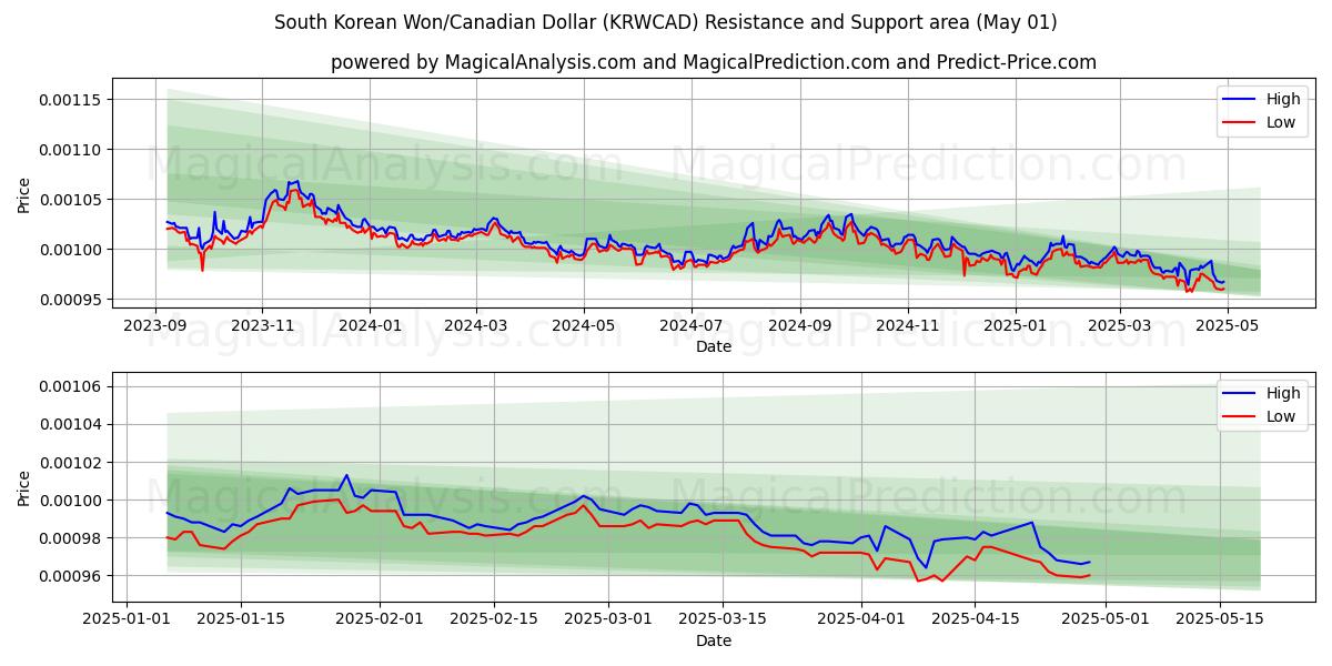  South Korean Won/Canadian Dollar (KRWCAD) Support and Resistance area (01 May) 
