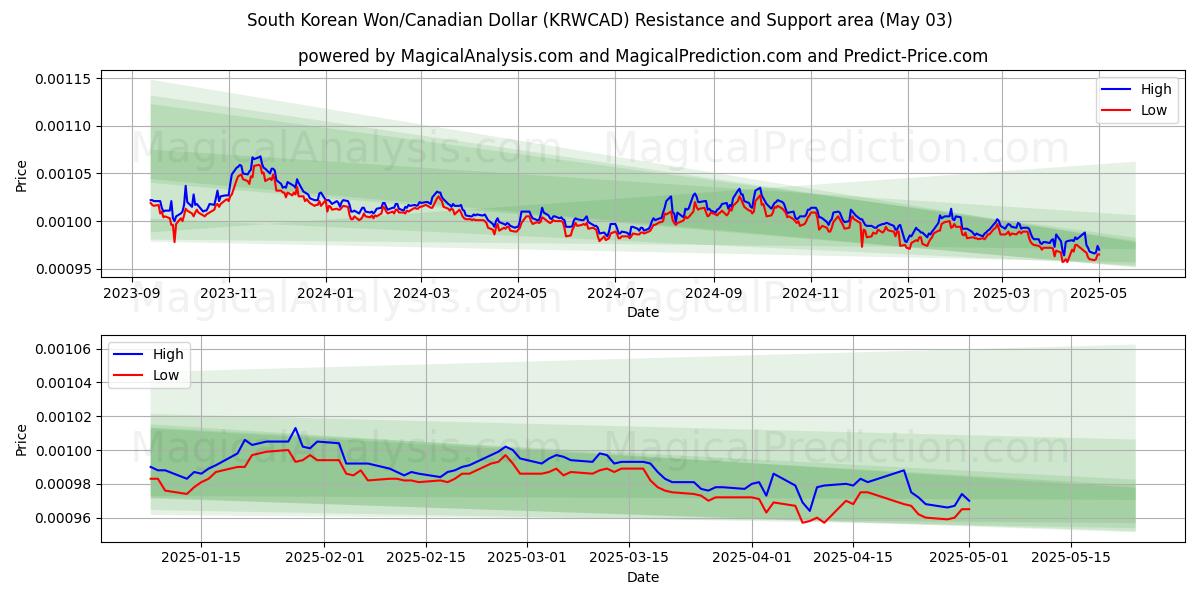  Sydkoreanske Won/Canadiske Dollar (KRWCAD) Support and Resistance area (03 May) 