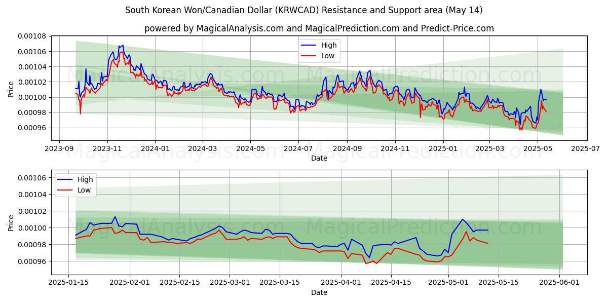  وون کره جنوبی/دلار کانادا (KRWCAD) Support and Resistance area (14 May) 