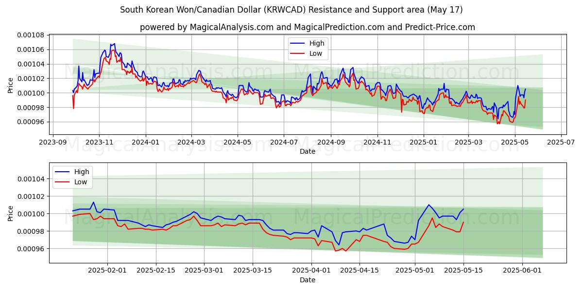  Sydkoreanske Won/Canadiske Dollar (KRWCAD) Support and Resistance area (17 May) 