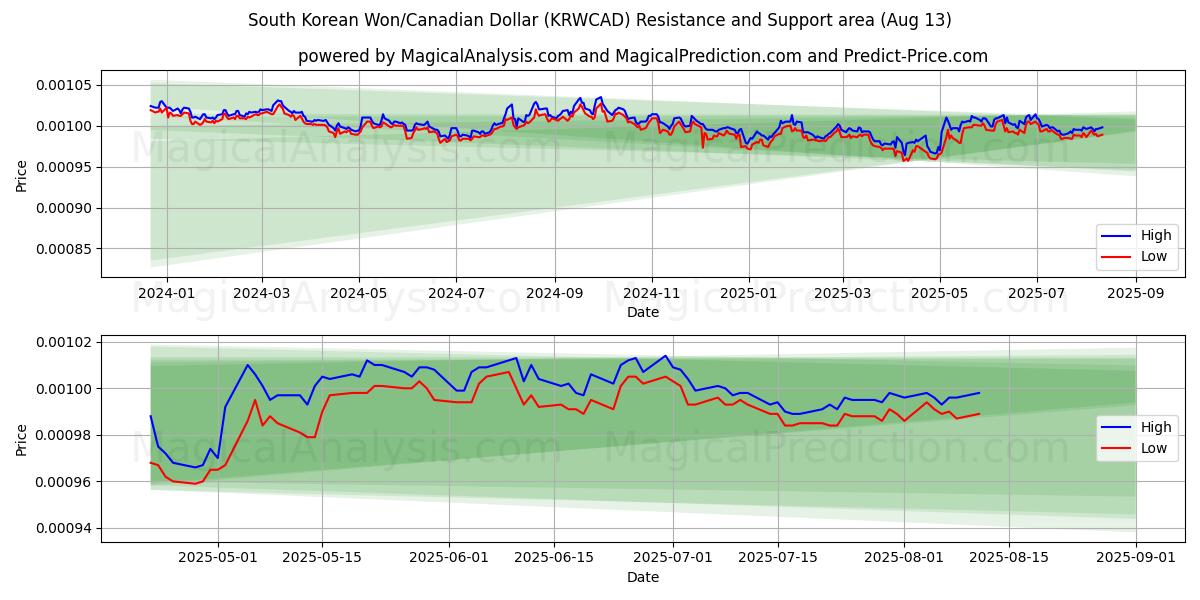 South Korean Won/Canadian Dollar (KRWCAD) Support and Resistance area (12 Aug) 