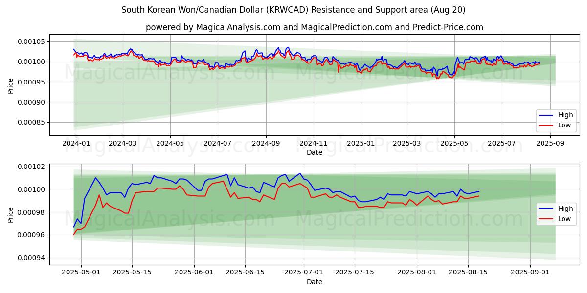  한국 원/캐나다 달러 (KRWCAD) Support and Resistance area (19 Aug) 
