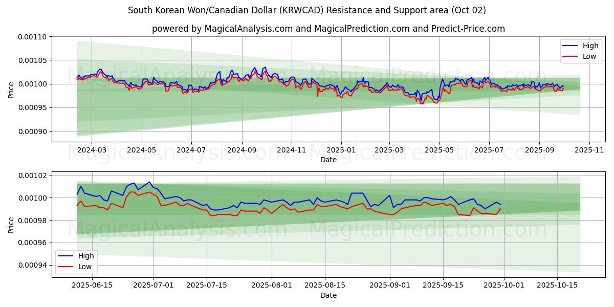  韓国ウォン/カナダドル (KRWCAD) Support and Resistance area (26 Sep) 
