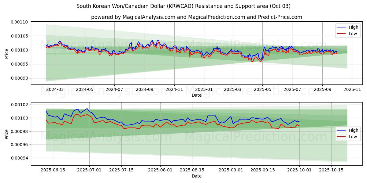  Zuid-Koreaanse won/Canadese dollar (KRWCAD) Support and Resistance area (01 Oct) 