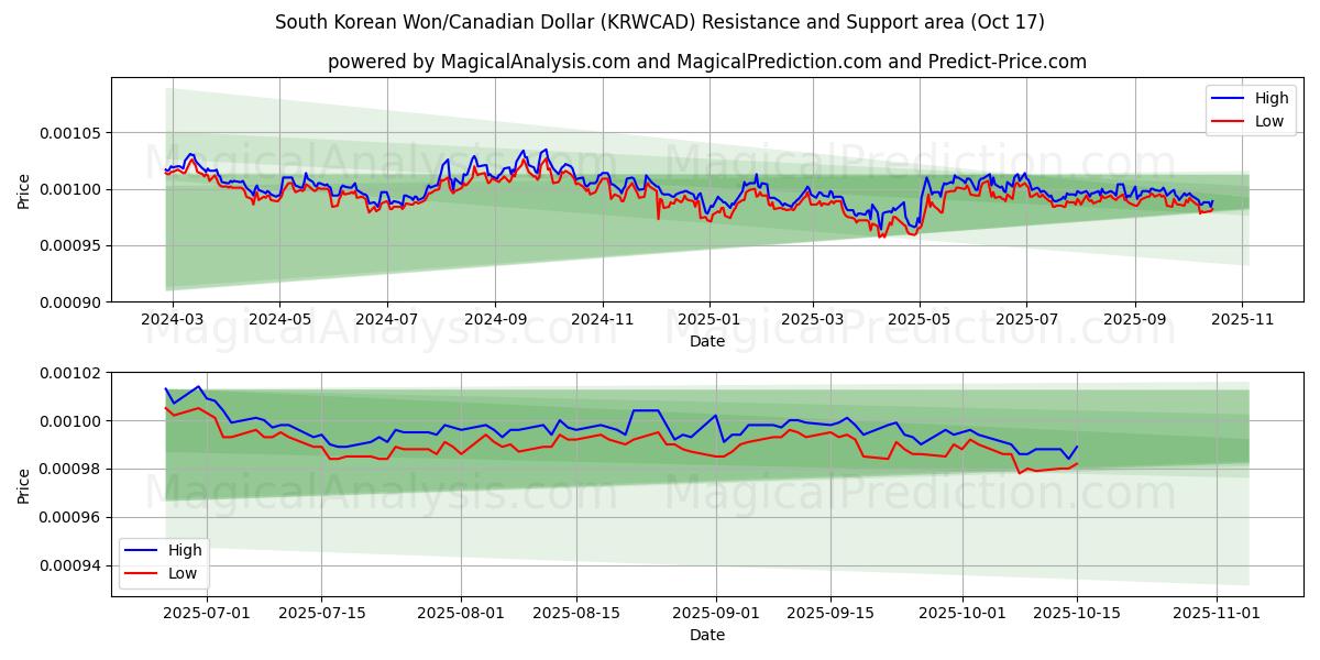 Sørkoreanske won/kanadiske dollar (KRWCAD) Support and Resistance area (16 Oct) Sørkoreanske won/kanadiske dollar (KRWCAD) Support and Resistance area (16 Oct)