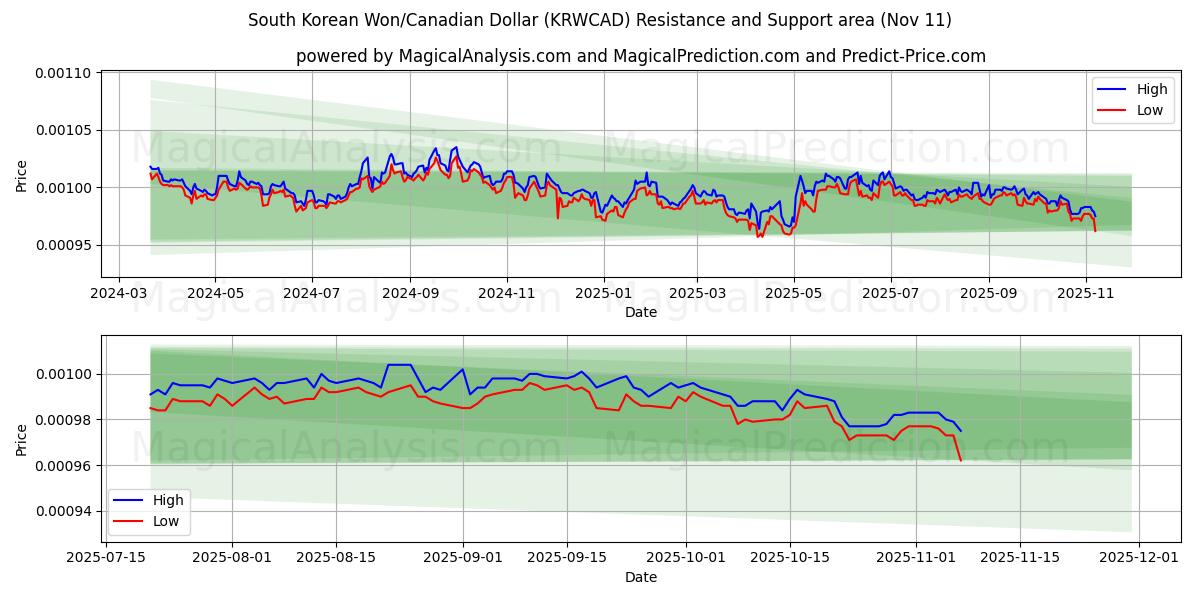  Südkoreanischer Won/Kanadischer Dollar (KRWCAD) Support and Resistance area (10 Nov) 