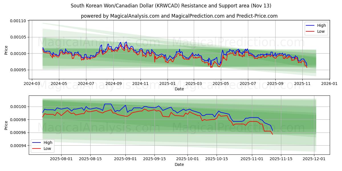  Sydkoreanska won/kanadensisk dollar (KRWCAD) Support and Resistance area (12 Nov) 