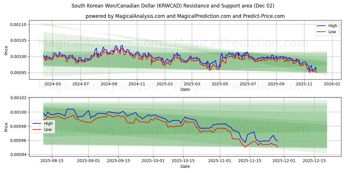  韓国ウォン/カナダドル (KRWCAD) Support and Resistance area (01 Dec) 