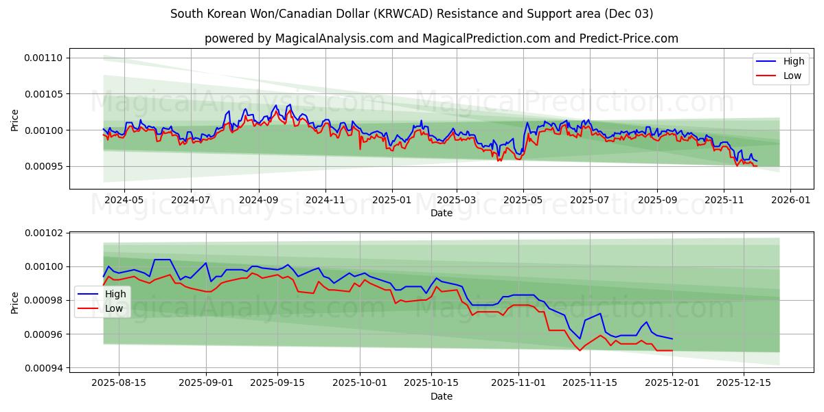  South Korean Won/Canadian Dollar (KRWCAD) Support and Resistance area (02 Dec) 