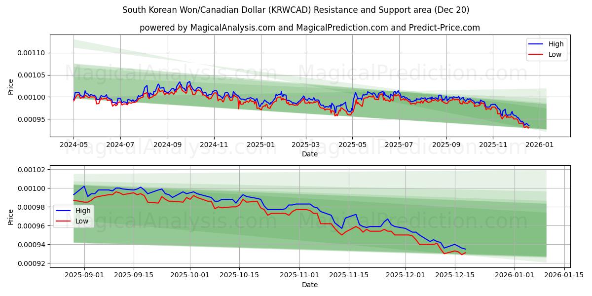  दक्षिण कोरियाई वॉन/कैनेडियन डॉलर (KRWCAD) Support and Resistance area (19 Dec) 