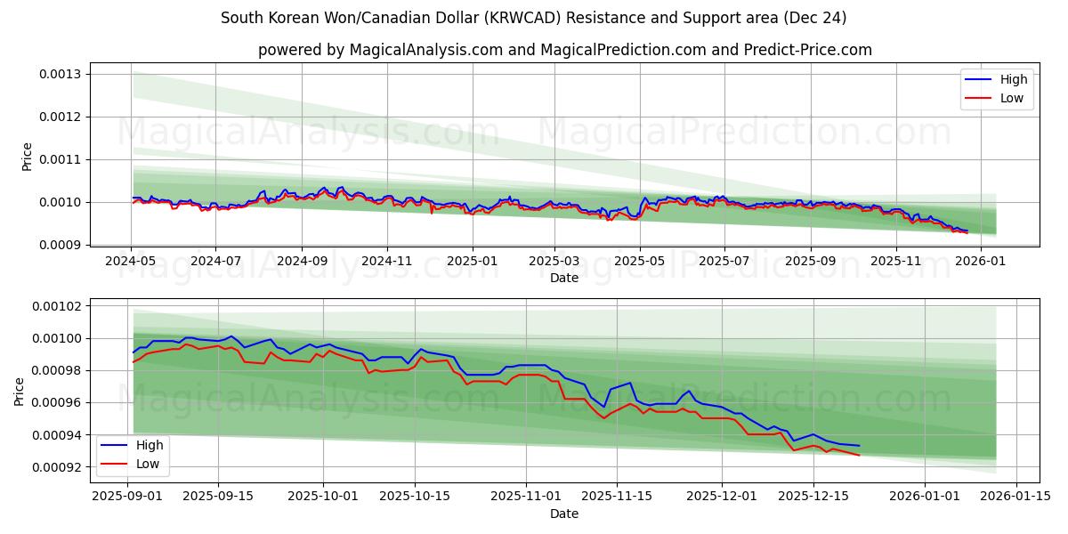  한국 원/캐나다 달러 (KRWCAD) Support and Resistance area (23 Dec) 