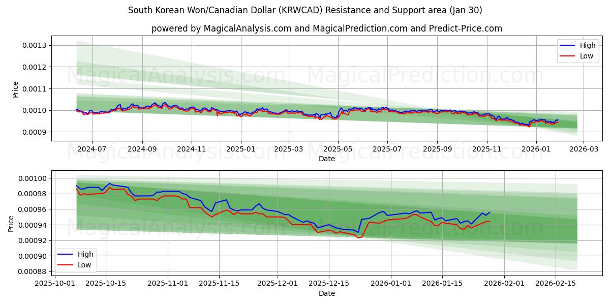  Güney Kore Wonu/Kanada Doları (KRWCAD) Support and Resistance area (29 Jan) 
