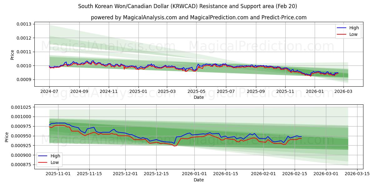 Sørkoreanske won/kanadiske dollar (KRWCAD) Support and Resistance area (19 Feb) 