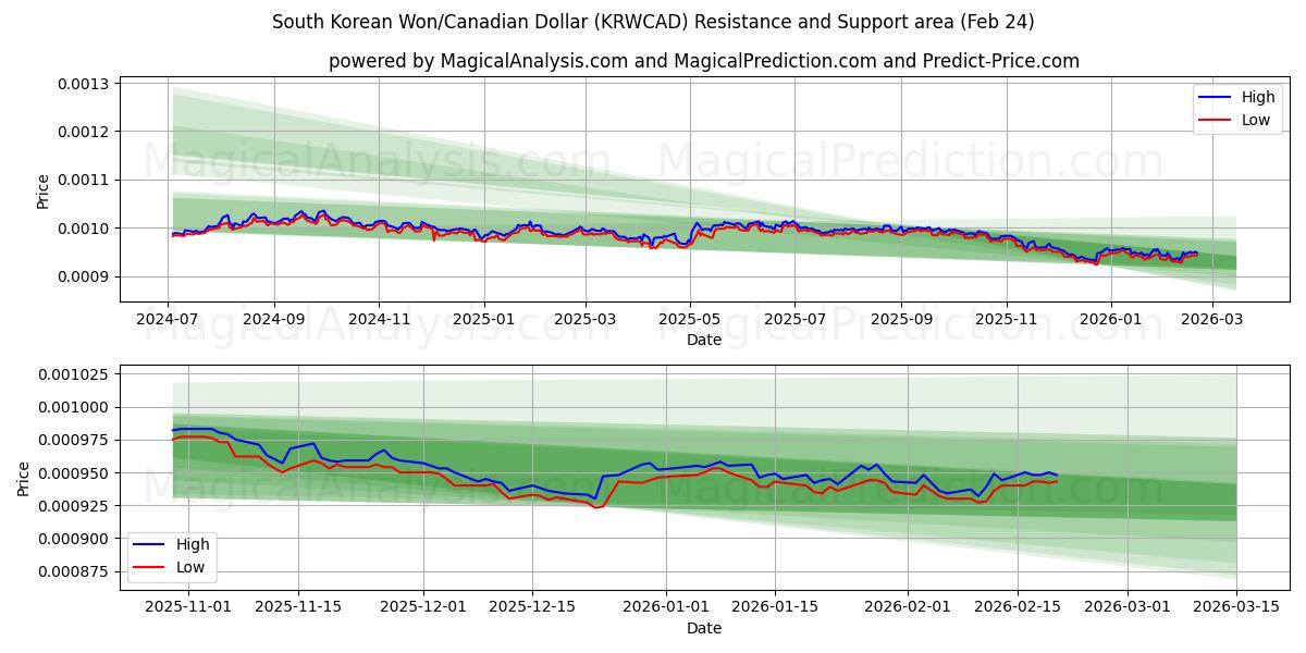  Won surcoreano/Dólar canadiense (KRWCAD) Support and Resistance area (23 Feb) 