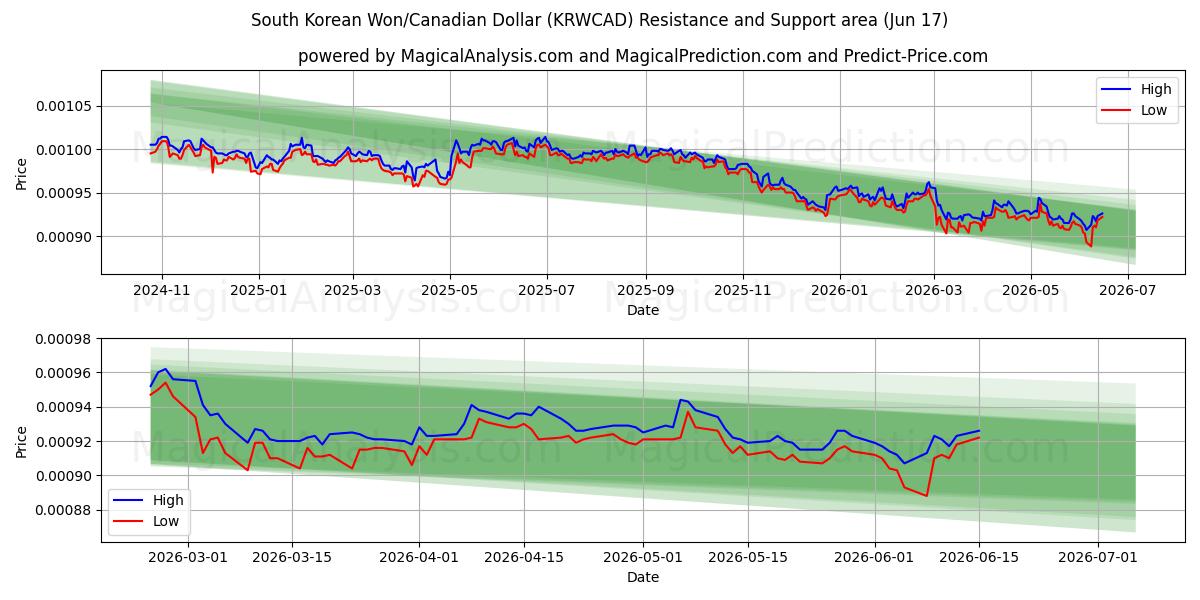  Zuid-Koreaanse won/Canadese dollar (KRWCAD) Support and Resistance area (11 Jun) 