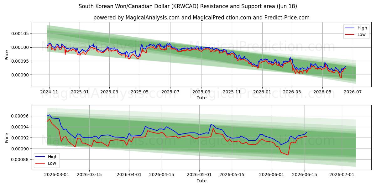  Etelä-Korean won / Kanadan dollari (KRWCAD) Support and Resistance area (17 Jun) 