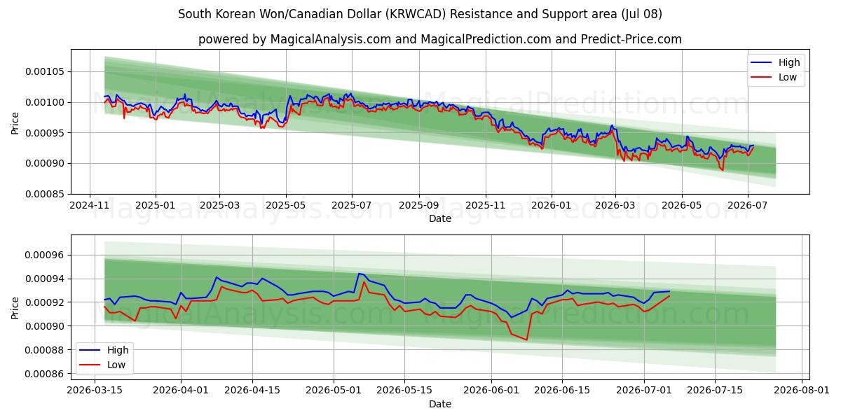  Etelä-Korean won / Kanadan dollari (KRWCAD) Support and Resistance area (07 Jul) 
