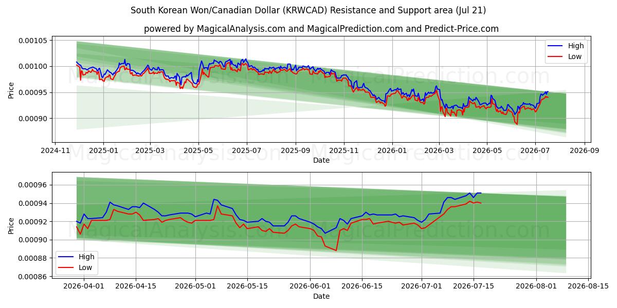  Sydkoreanske Won/Canadiske Dollar (KRWCAD) Support and Resistance area (20 Jul) 