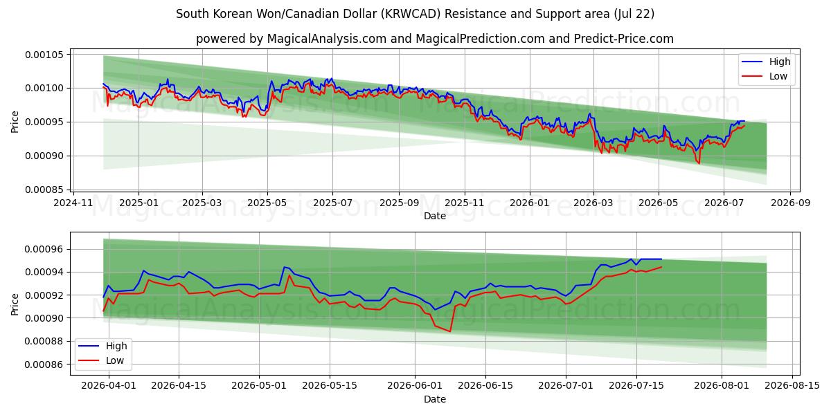  한국 원/캐나다 달러 (KRWCAD) Support and Resistance area (21 Jul) 