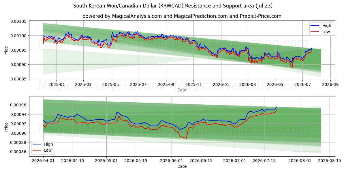  Sørkoreanske won/kanadiske dollar (KRWCAD) Support and Resistance area (22 Jul) 