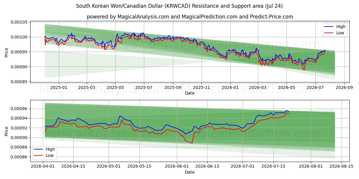  Südkoreanischer Won/Kanadischer Dollar (KRWCAD) Support and Resistance area (23 Jul) 