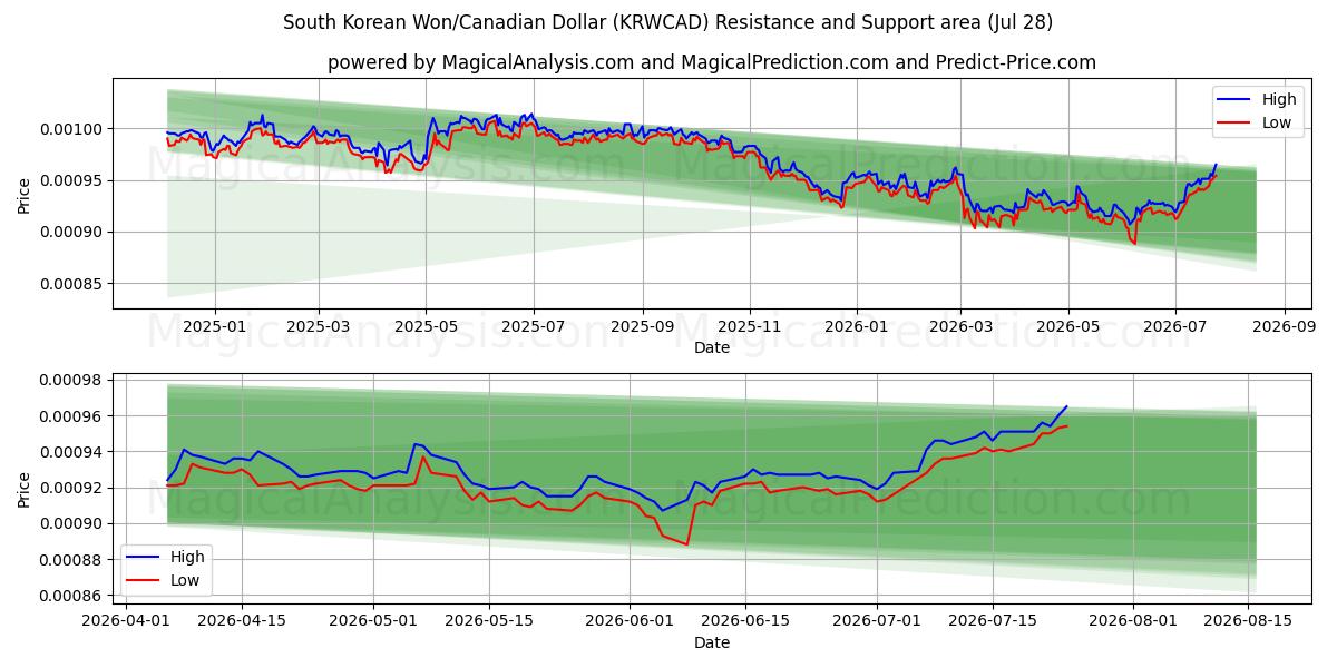  Etelä-Korean won / Kanadan dollari (KRWCAD) Support and Resistance area (27 Jul) 