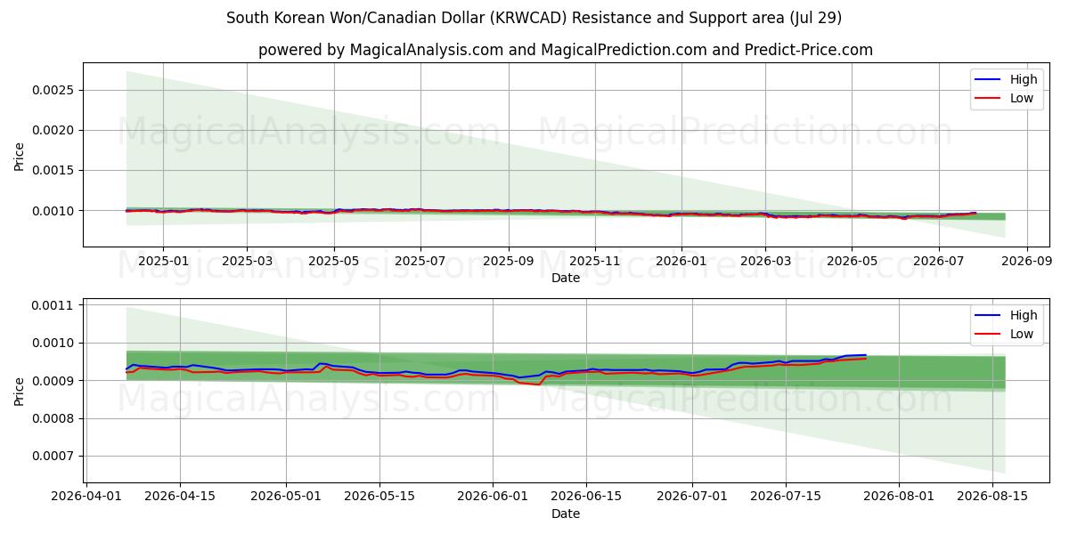  Zuid-Koreaanse won/Canadese dollar (KRWCAD) Support and Resistance area (28 Jul) 