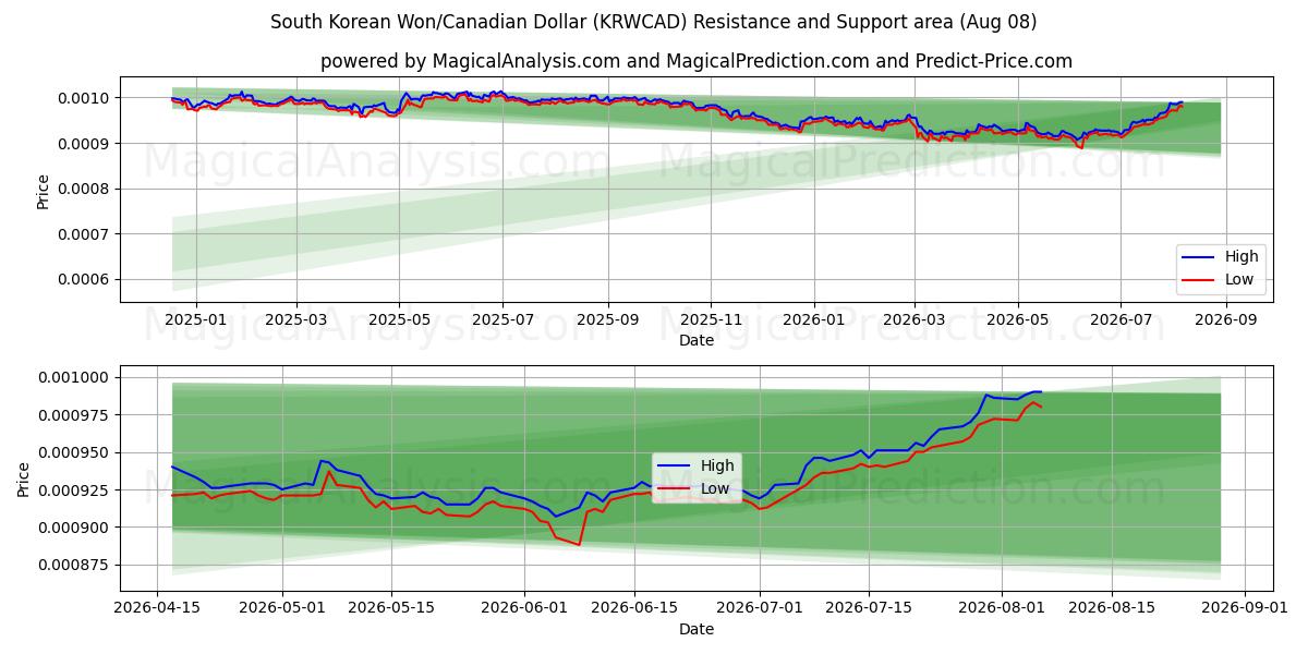  Sydkoreanske Won/Canadiske Dollar (KRWCAD) Support and Resistance area (07 Aug) 