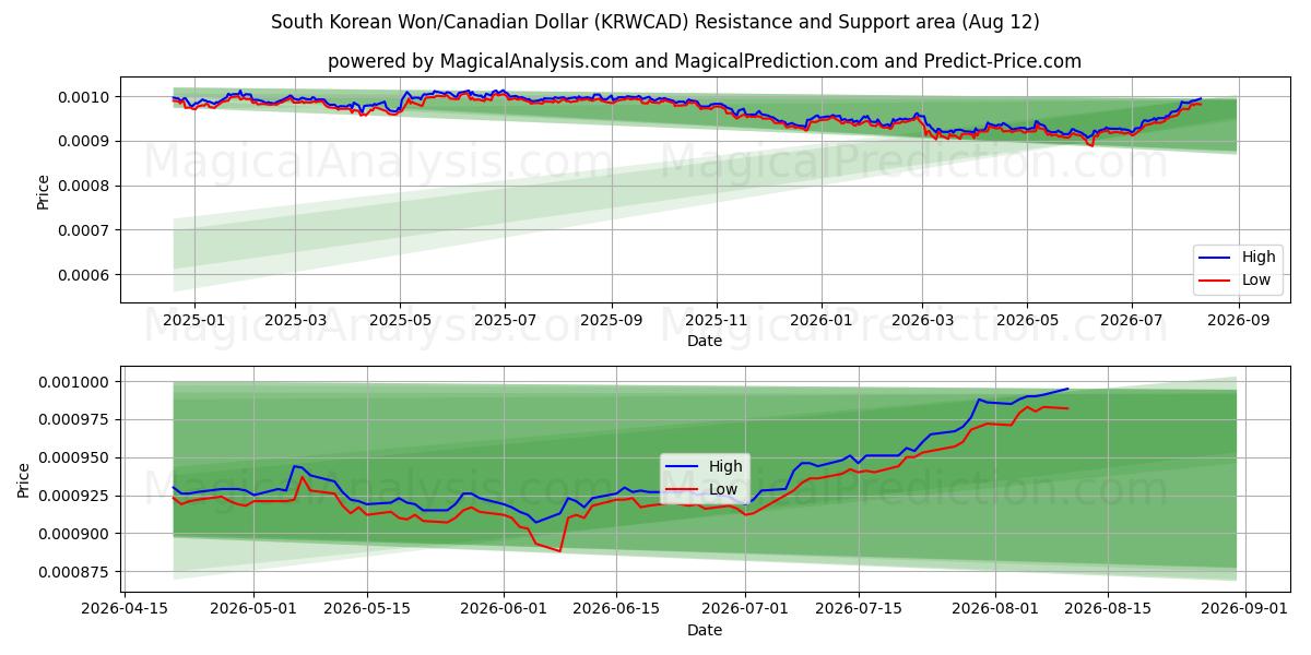  Sydkoreanske Won/Canadiske Dollar (KRWCAD) Support and Resistance area (10 Aug) 