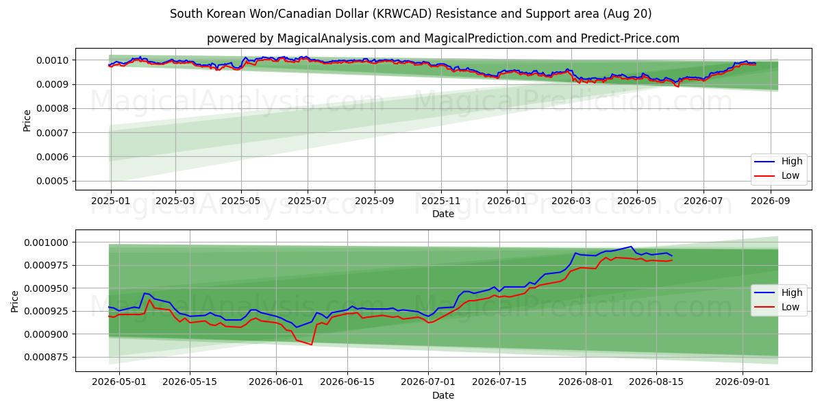 Etelä-Korean won / Kanadan dollari (KRWCAD) Support and Resistance area (18 Aug) 