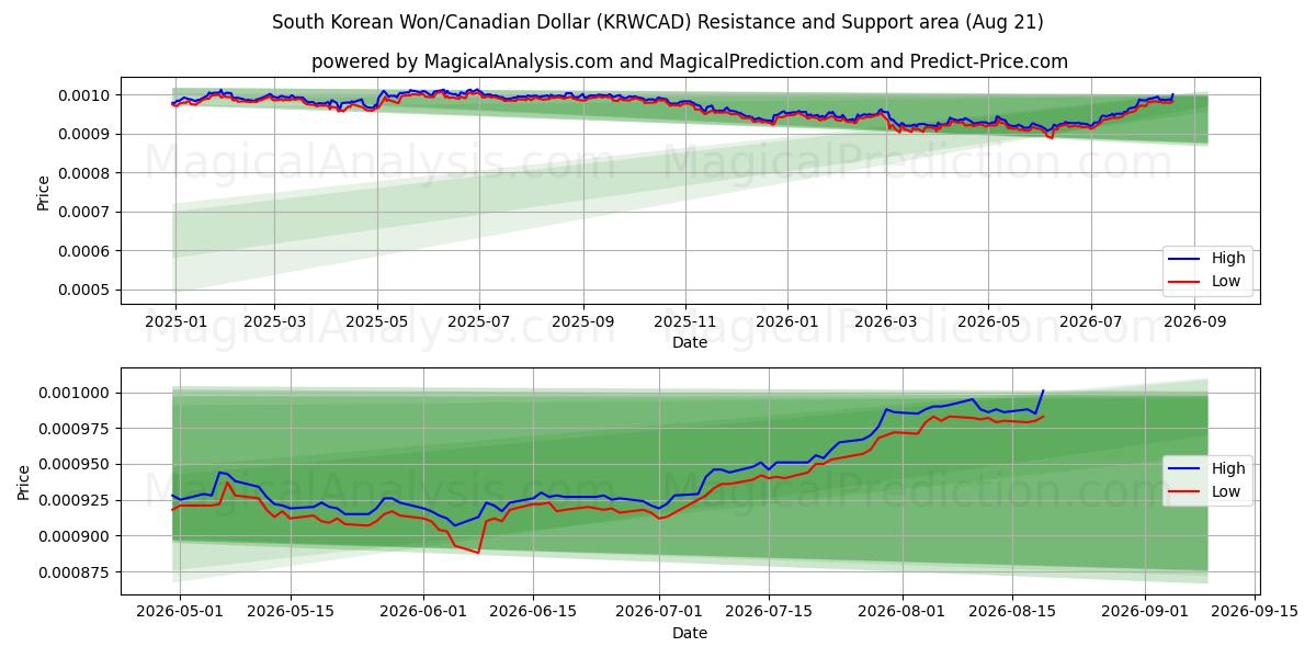  Zuid-Koreaanse won/Canadese dollar (KRWCAD) Support and Resistance area (20 Aug) 