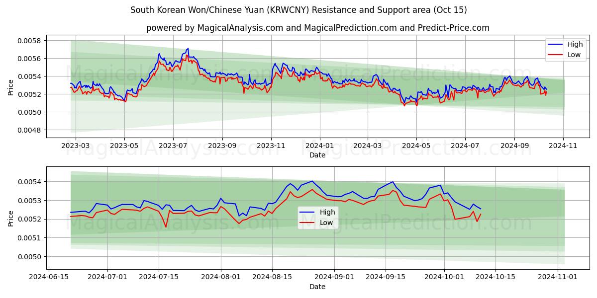  Южнокорейская вона/Китайский юань (KRWCNY) Support and Resistance area (15 Oct) 