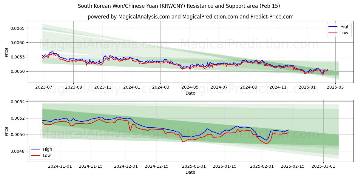  Sydkoreanska won/kinesisk yuan (KRWCNY) Support and Resistance area (04 Feb) 