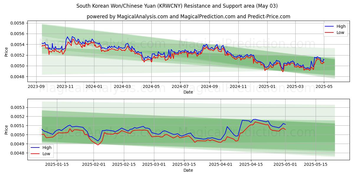  Южнокорейская вона/Китайский юань (KRWCNY) Support and Resistance area (03 May) 