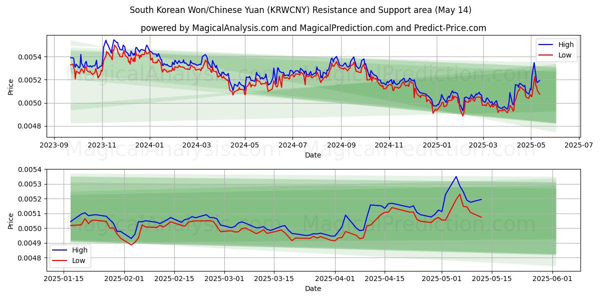  Won sudcoreano/Yuan cinese (KRWCNY) Support and Resistance area (14 May) 