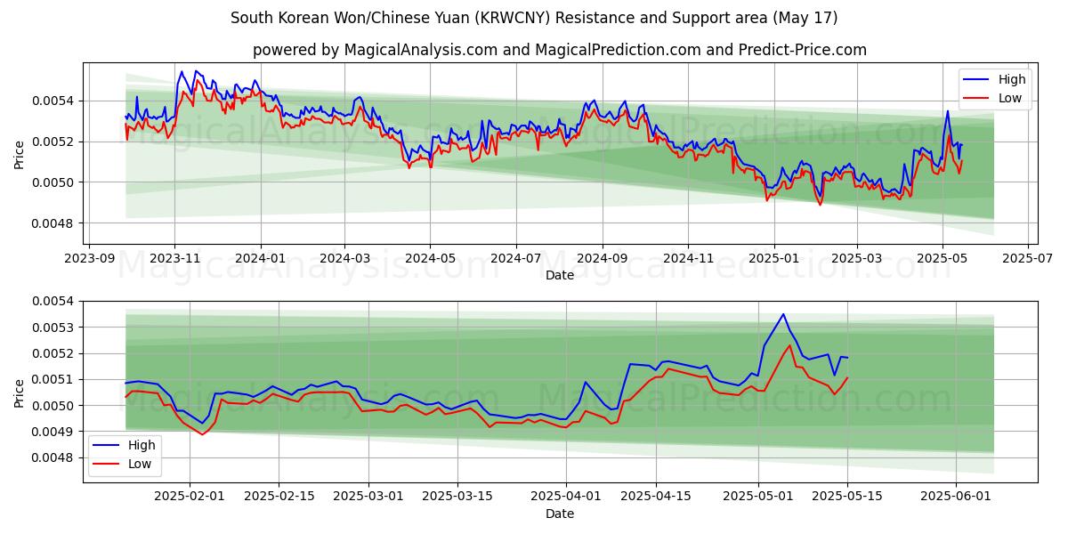  Sørkoreansk won/kinesisk yuan (KRWCNY) Support and Resistance area (17 May) 