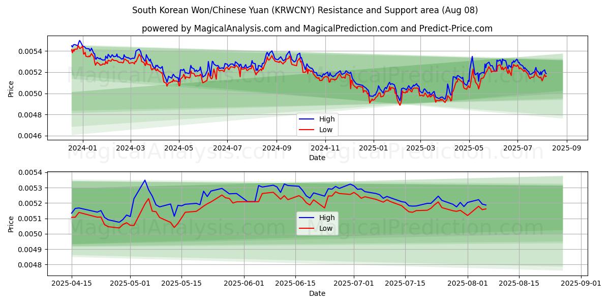  South Korean Won/Chinese Yuan (KRWCNY) Support and Resistance area (07 Aug) 