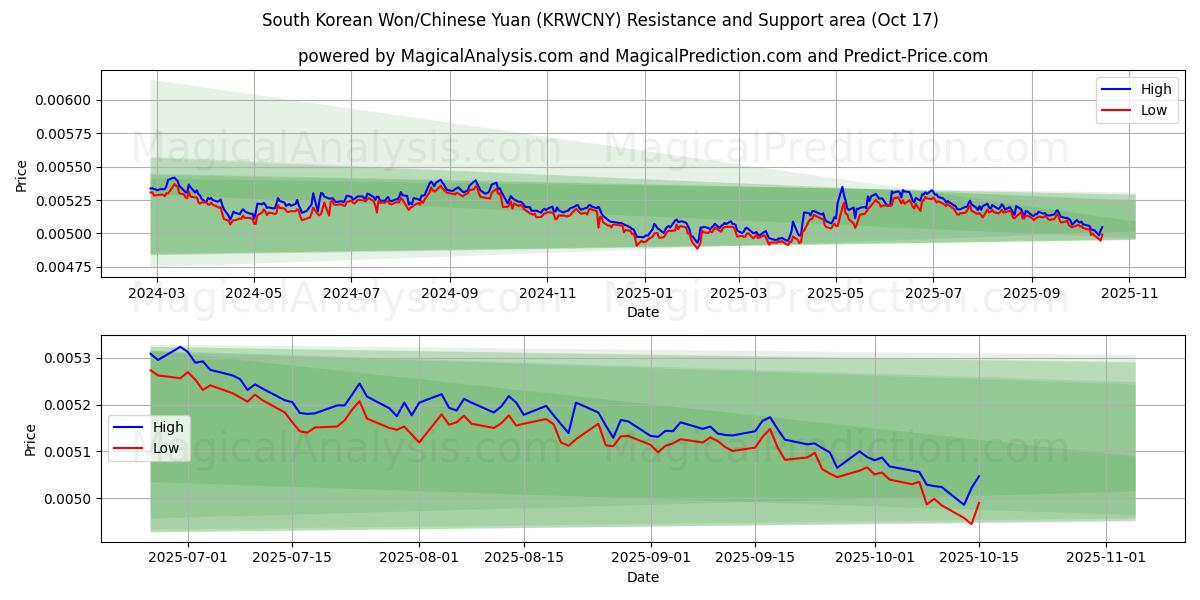 Güney Kore Wonu/Çin Yuanı (KRWCNY) Support and Resistance area (16 Oct) Güney Kore Wonu/Çin Yuanı (KRWCNY) Support and Resistance area (16 Oct)