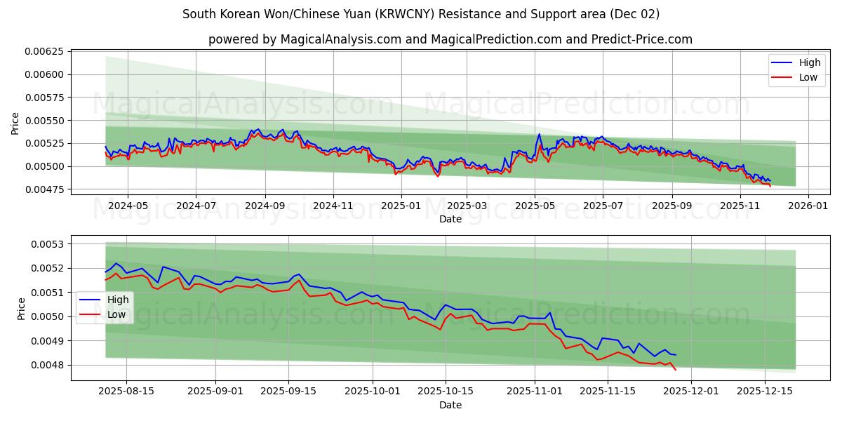  Güney Kore Wonu/Çin Yuanı (KRWCNY) Support and Resistance area (01 Dec) 