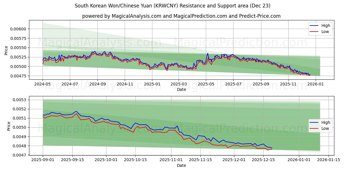  South Korean Won/Chinese Yuan (KRWCNY) Support and Resistance area (22 Dec) 