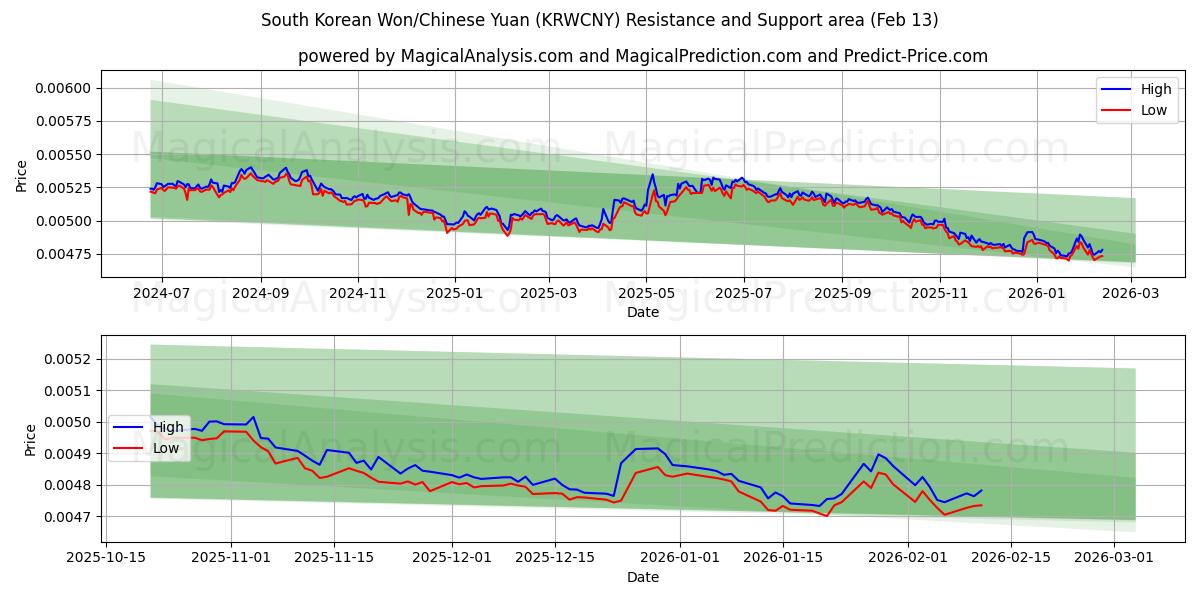  韓国ウォン/中国人民元 (KRWCNY) Support and Resistance area (12 Feb) 