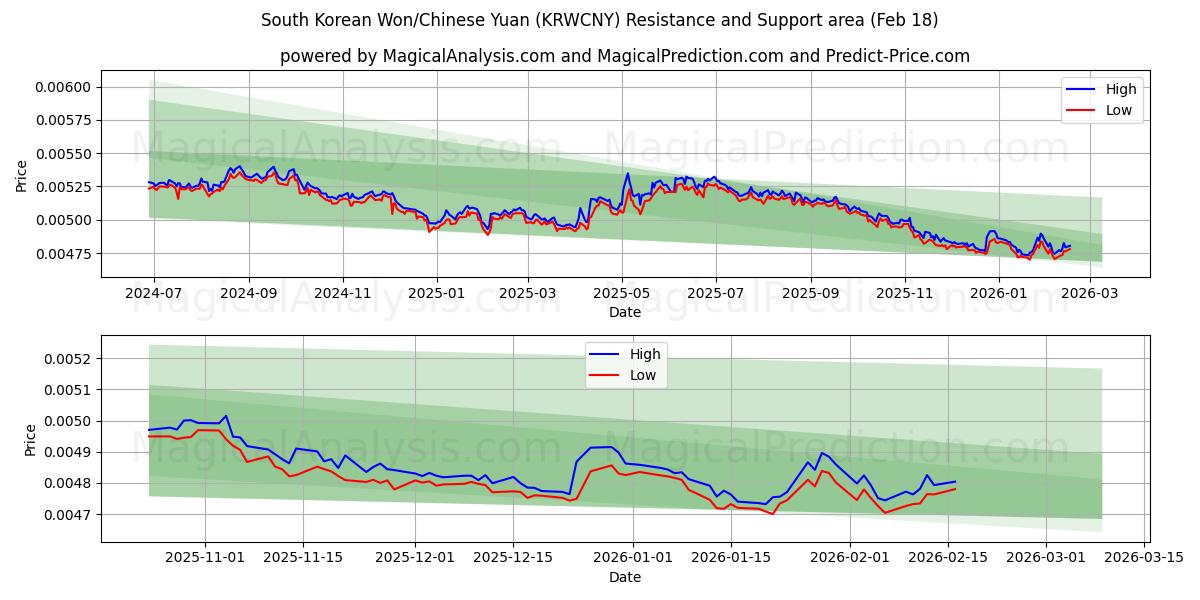  Won surcoreano/Yuan chino (KRWCNY) Support and Resistance area (16 Feb) 