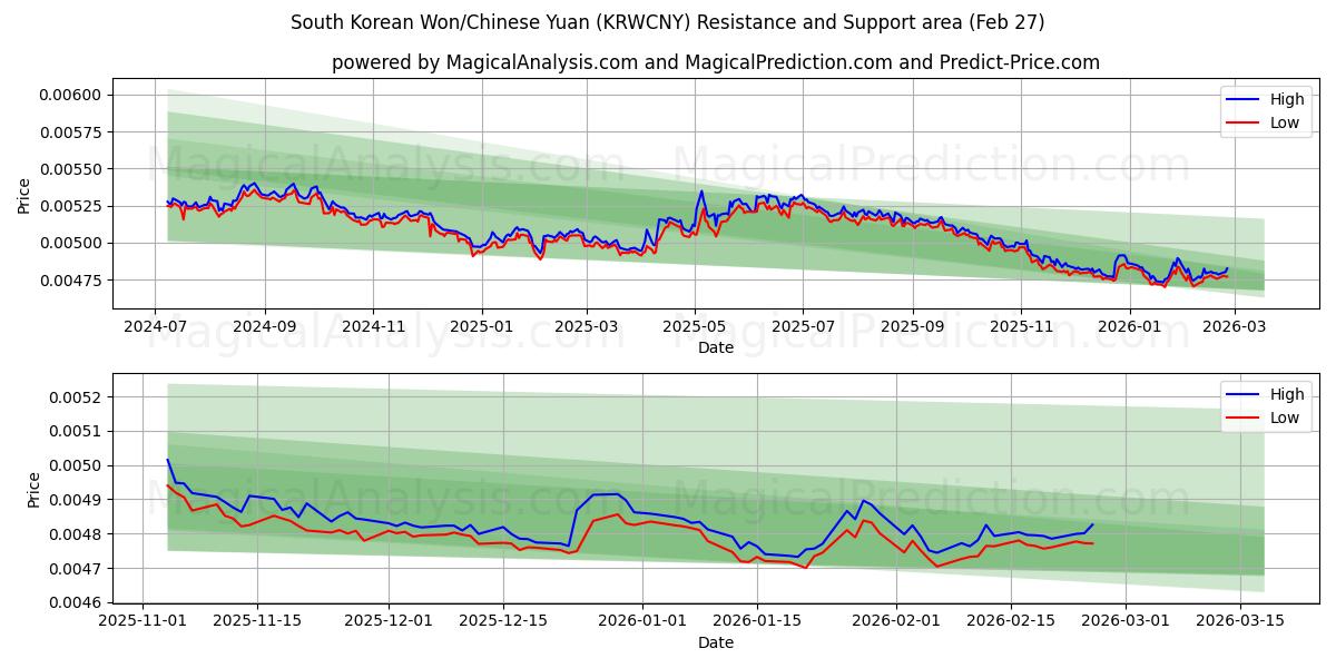 Sydkoreanska won/kinesisk yuan (KRWCNY) Support and Resistance area (26 Feb) 