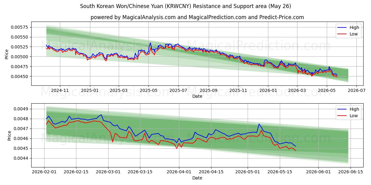  Won sud-coréen/Yuan chinois (KRWCNY) Support and Resistance area (25 May) 