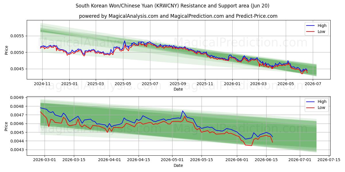  Sørkoreansk won/kinesisk yuan (KRWCNY) Support and Resistance area (18 Jun) 