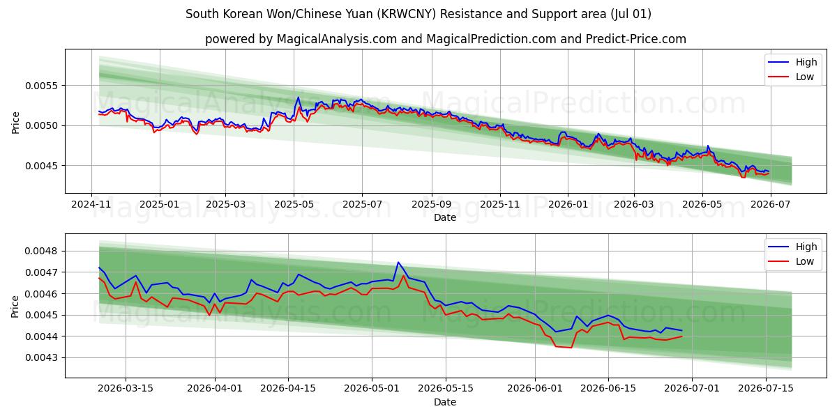  Южнокорейская вона/Китайский юань (KRWCNY) Support and Resistance area (30 Jun) 