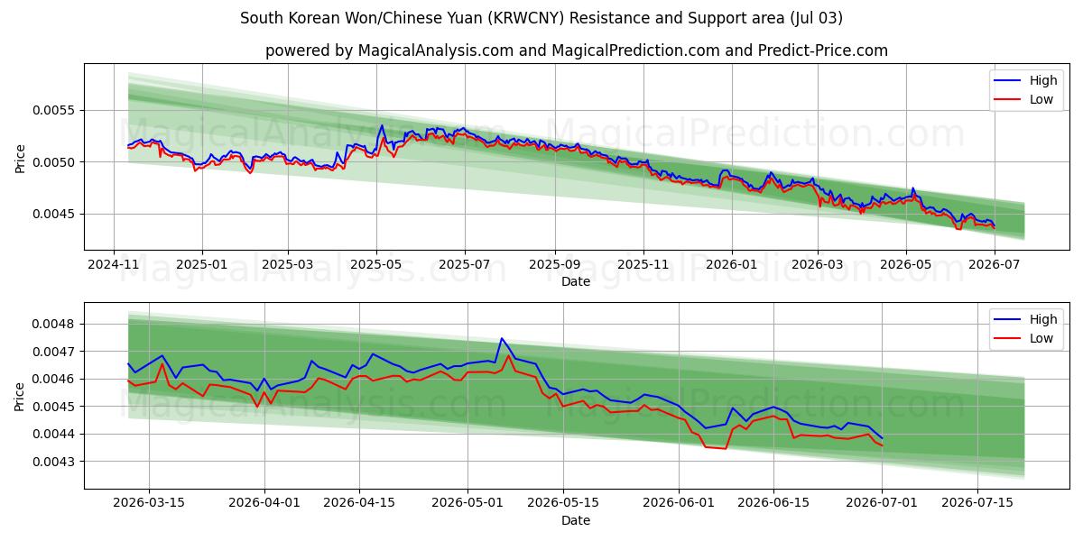  Etelä-Korean won/Kiinan yuan (KRWCNY) Support and Resistance area (02 Jul) 