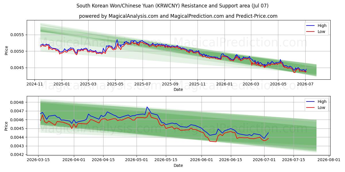  韓国ウォン/中国人民元 (KRWCNY) Support and Resistance area (06 Jul) 