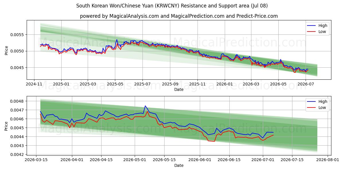  韩元/人民币 (KRWCNY) Support and Resistance area (07 Jul) 
