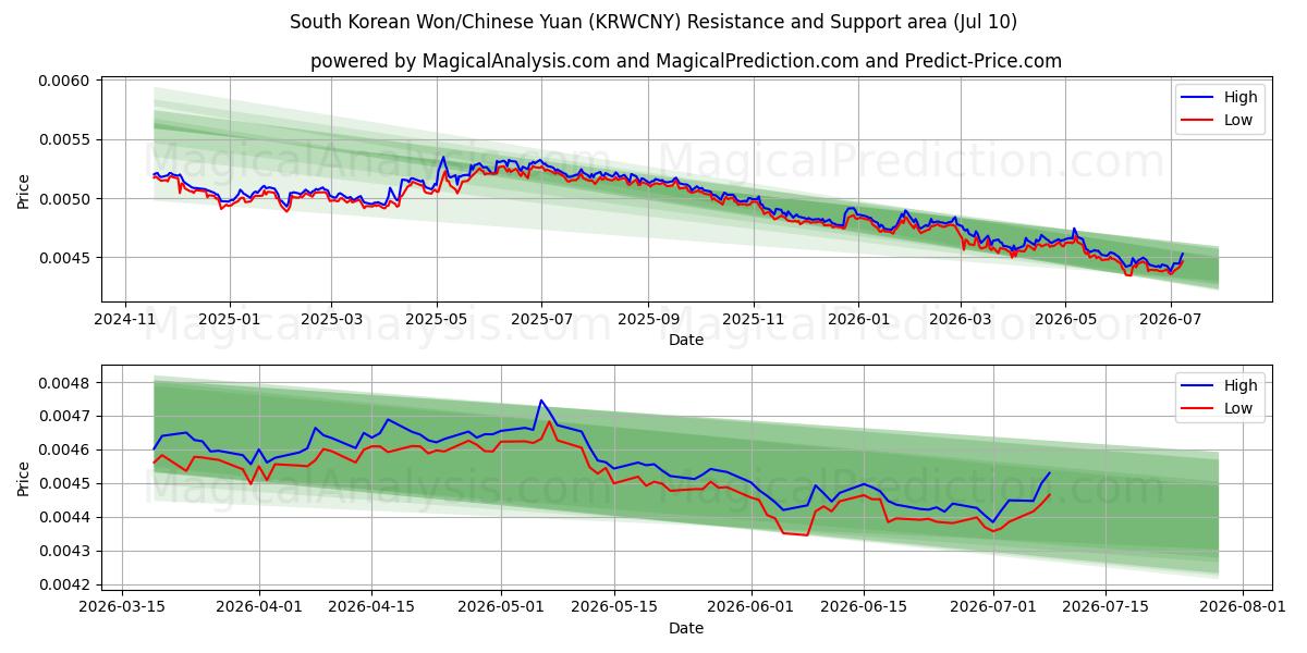  Won sudcoreano/Yuan cinese (KRWCNY) Support and Resistance area (09 Jul) 